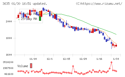 コーエーテクモホールディングスチャート