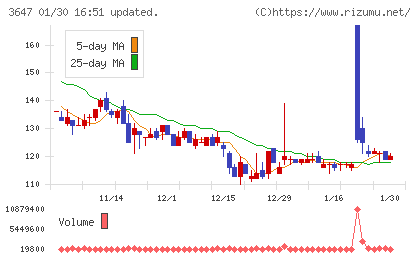 アスリナチャート