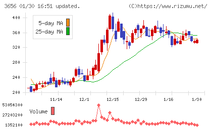 ＫＬａｂチャート
