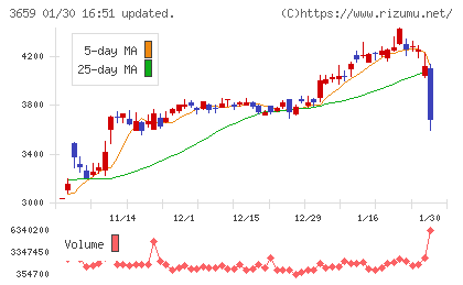 ネクソンチャート