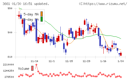 エムアップホールディングスチャート