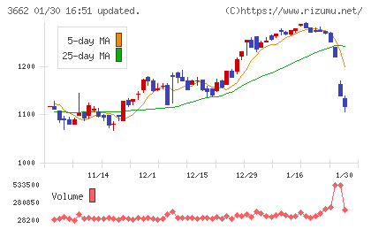 エイチームホールディングスチャート