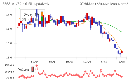 セルシスチャート