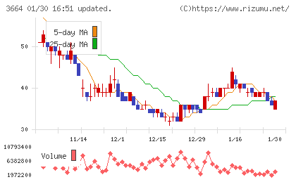 モブキャストホールディングスチャート
