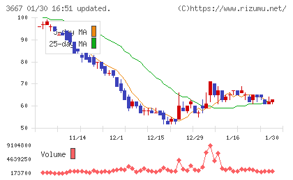 ｅｎｉｓｈチャート