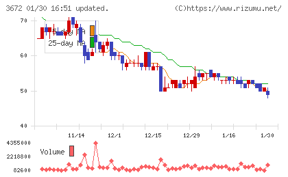 オルトプラスチャート