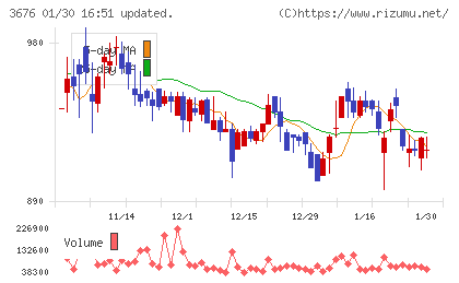 デジタルハーツホールディングスチャート