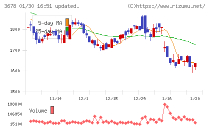 メディアドゥチャート