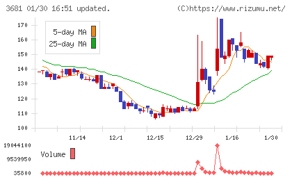 ブイキューブチャート