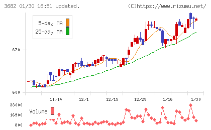 エンカレッジ・テクノロジチャート