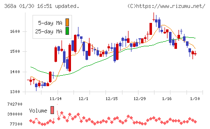 北里コーポレーションチャート