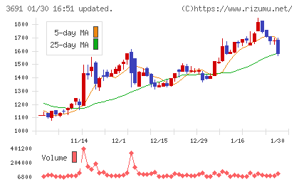 デジタルプラスチャート