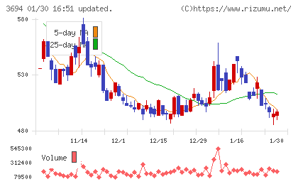 オプティムチャート
