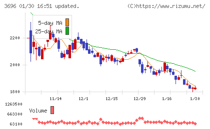 セレスチャート