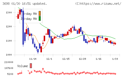 ＣＲＩ・ミドルウェアチャート