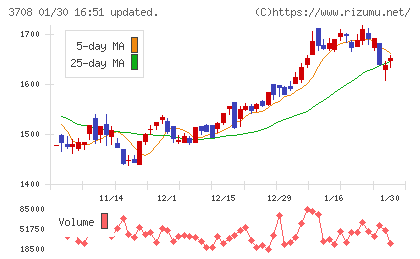 特種東海製紙チャート