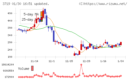 ＡＩストームチャート