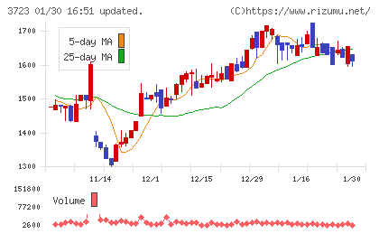 日本ファルコムチャート
