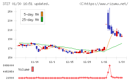 アプリックスチャート