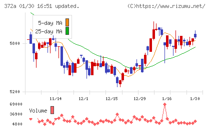 レントチャート