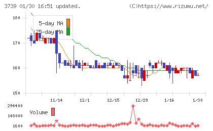 コムシードチャート