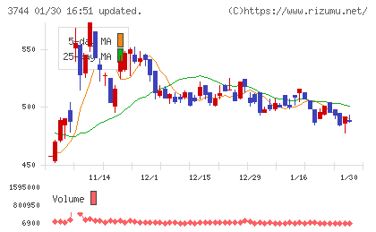 サイオスチャート