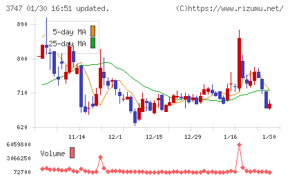 インタートレードチャート