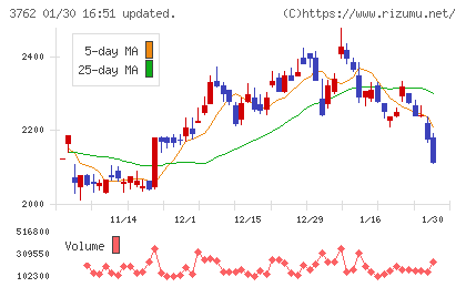 テクマトリックスチャート