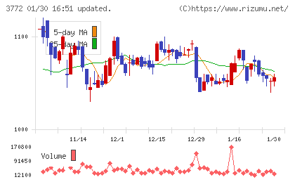 ドリームバイザー・ホールディングスチャート