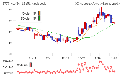 環境フレンドリーホールディングスチャート