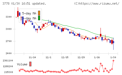 さくらインターネットチャート