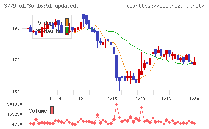 ジェイ・エスコム　ホールディングスチャート