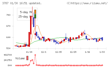 テクノマセマティカルチャート