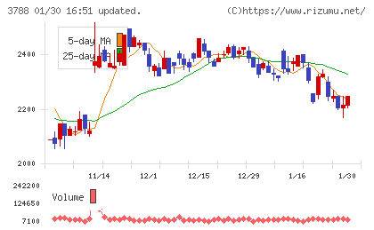 ＧＭＯグローバルサイン・ホールディングスチャート