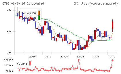 ドリコムチャート