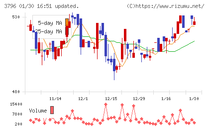 いい生活チャート
