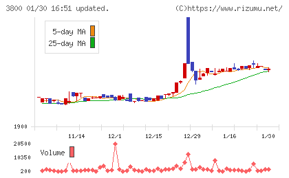 ユニリタチャート