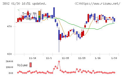 エコミックチャート