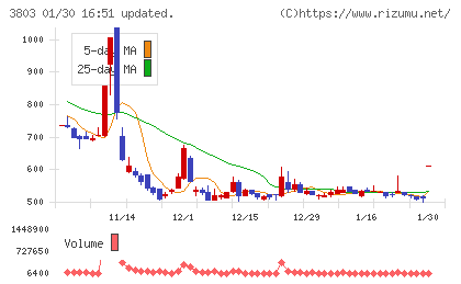 イメージ情報開発チャート