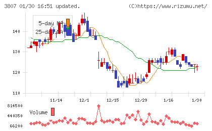 フィスコチャート