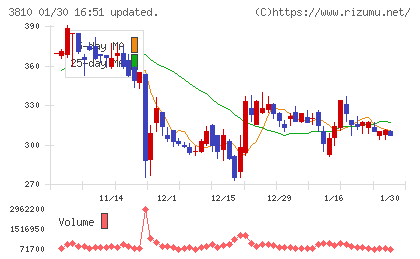 サイバーステップホールディングスチャート
