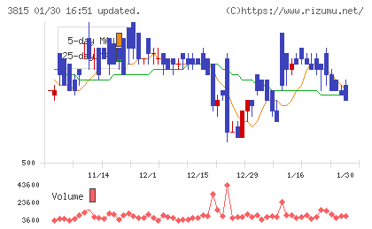 メディア工房チャート