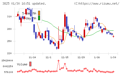 リミックスポイントチャート