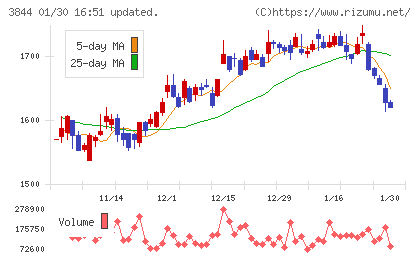 コムチュアチャート
