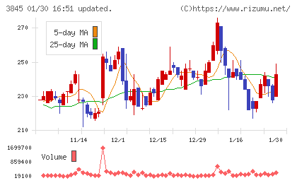 アイフリークモバイルチャート