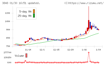 データ・アプリケーションチャート