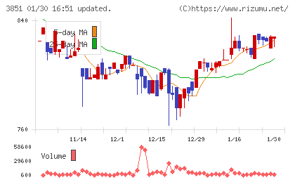 日本一ソフトウェアチャート