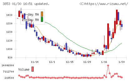 アステリアチャート