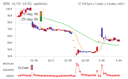 Ａｂａｌａｎｃｅチャート