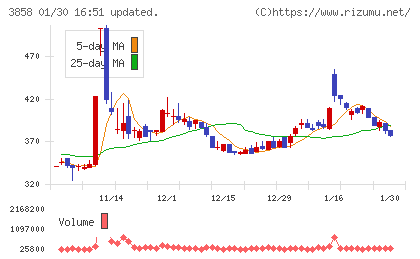 ユビキタスＡＩチャート